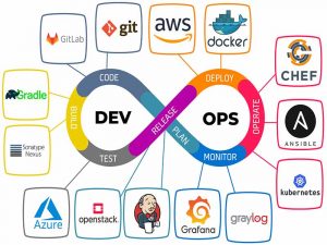 ویدیوهای آموزشی راهکار DevOps در توسعه و عملیاتی سازی خدمات نرم افزاری